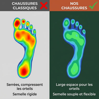 Répartition de la pression du pied : chaussures classiques vs Orthalya